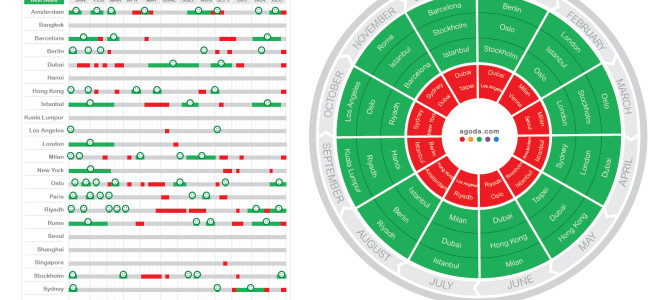 Agoda.com releases their global guide to the best times for travel deals